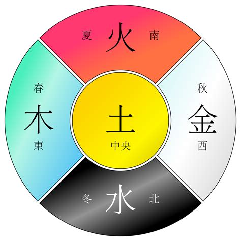 金木水火土icon 圖解八字pdf